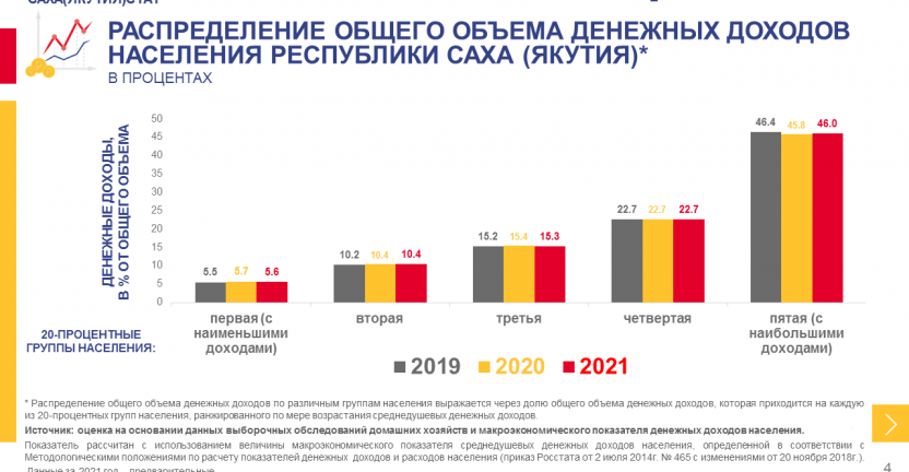 Распределение доходов населения Республики Саха (Якутия) предварительные данные за 2021 год